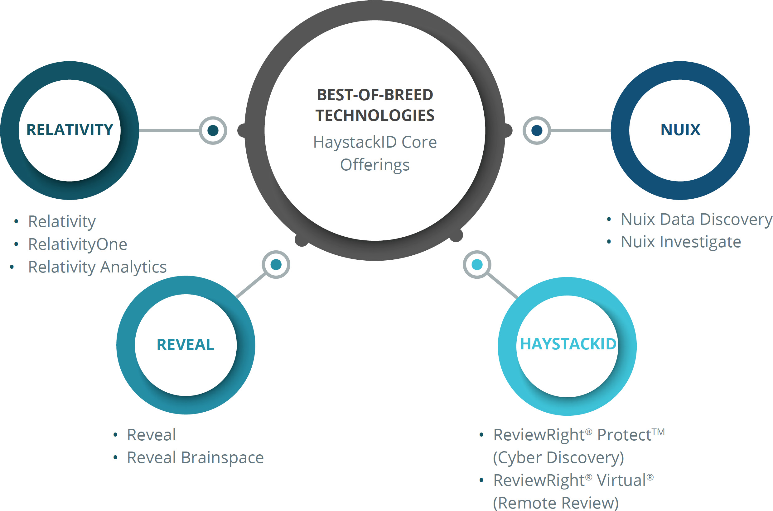 HaystackID Core Best-of-Breed Technologies